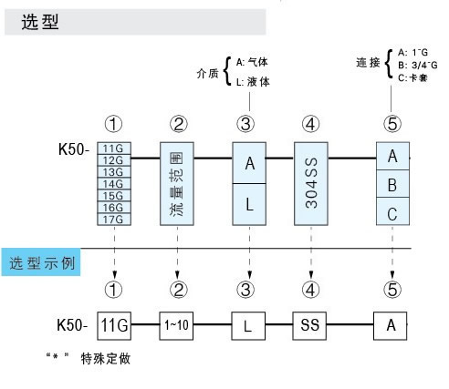 K-5011G、K-5012G、K-5013G、K-5014G、K-5015G、K-5016G、K-5017G玻璃轉(zhuǎn)子流量計